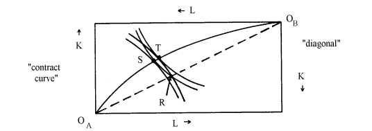 In the following Edgeworth box diagram for a country's production,   A)  point T has greater output of the A good than does point R. B)  output of the A good is greater at point S as at point R. C)  a plotting of the output combinations along the  diagonal  results in the production-Possibilities frontier for this country. D)  good A is the relatively labor-intensive good and good B is the relatively capital-Intensive good.