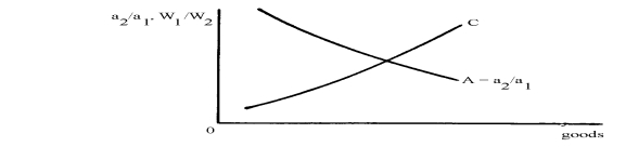You are given the following Dornbusch-Fischer-Samuelson (DFS)  graph, where a<sub>1</sub> = the Labor-time needed per unit of output in any given industry in the home country, a<sub>2</sub> = the Labor-time needed per unit of output in any given industry in the foreign country, W<sub>1</sub> = The wage rate in the home country, and W<sub>2 </sub>= the wage rate in the foreign country. The Exchange rate e is assumed = 1.   FIGURE 1 In this Dornbusch-Fischer-Samuelson graph, moving to the right along the A line indicates goods in which the __________ country has greater relative efficiency; further, The introduction of technical progress in the foreign country would, other things equal, be Reflected in __________ shift of the curve. A)  home; an upward B)  home; a downward C)  foreign; an upward D)  foreign; a downward