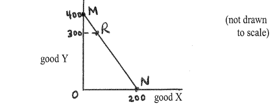 <strong>Country A has the following constant-opportunity-costs production-possibilities frontier (PPF): Suppose that this country in autarky is located at point R on its PPF, where it is producing 300 units of good Y and __________ of good X. Suppose that country A is now opened to trade and can trade at a terms of trade of 1X:3Y. Assuming complete specialization in production, the country will now produce at __________.</strong> A) 50 units; point N and will export good X and import good Y B) 150 units; point N and will export good X and import good Y C) 50 units; point M and will export good Y and import good X D) 150 units; point M and will export good Y and import good X