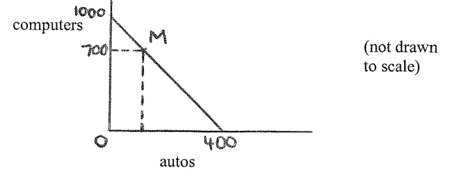 Suppose that a country in the Classical model has the following production-possibilities frontier (PPF) :   If, in autarky, the country is producing 700 computers and is located at point M on the PPF, the country would be producing __________ autos. If the country is now opened to trade at a terms of trade of 1 auto: 2 computers (or 1 computer: 0.5 auto) , it would export __________. A)  120; autos B)  120; computers C)  280; autos D)  280; computers