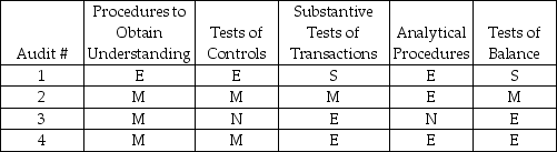 The evidence mix which the auditor chose in each of four different audits is shown below:   Amount of testing: E = extensive M = medium S = small N = none In which audit did the client company have sophisticated internal controls and in which audit did the client have insufficient controls? A)  sophisticated in #2 and insufficient in #3 B)  sophisticated in #1 and insufficient in #2 C)  sophisticated in #1 and insufficient in #3 D)  sophisticated in #4 and insufficient in #2