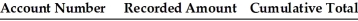 <strong>An accounts receivable population contains a total of 4 customers.The accounts, amounts, and cumulative total are shown in the following table: If monetary-unit sampling is used, what is the population size?</strong> A) 1272 B) 574 C) 4 D) unknown
