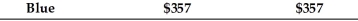 <strong>An accounts receivable population contains a total of 4 customers.The accounts, amounts, and cumulative total are shown in the following table: If monetary-unit sampling is used, what is the population size?</strong> A) 1272 B) 574 C) 4 D) unknown