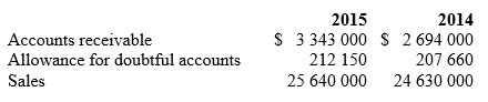 <strong>You are conducting an audit and have obtained the following figures with respect to sales and accounts receivable: Required: </strong> A) What are the audit implications of these figures? B) Identify key audit steps that you would perform for any of the above accounts.