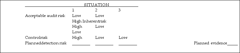 In practice, auditors rarely assign numerical probabilities to inherent risk, control risk or acceptable audit risk. It is more common to assess these risks as high, medium or low. For each of the four situations below, fill in the blanks for planned detection risk and the amount of evidence you would plan to gather ('planned evidence') using the terms high, medium or low.   
