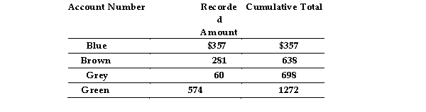 Based on the information in the table below, the population size is: An accounts receivable population contains a total of four customers. The accounts, the amounts and the cumulative total are shown below. Monetary- unit sampling is to be used.   A)  574. B)  not relevant. C)  1272. D)  4.