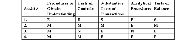The evidence mix which the auditor chose in each of four different audits is shown below:   where: E = extensive amount of testing M = medium amount of testing S = small amount of testing N = no testing. In which of the audits does the client company have sophisticated internal controls and in which audit does the client have insufficient controls? A)  Sophisticated in #4 and insufficient in #2 B)  Sophisticated in #1 and insufficient in #2 C)  Sophisticated in #2 and insufficient in #3 D)  Sophisticated in #1 and insufficient in #3