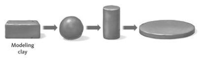 Consider the image showing a sample of modeling clay.   The density of the clay remains constant through the changes shown.