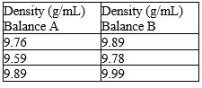 Fill in the blanks, respectively, with a letter (A or B) to represent the balance and more or less to describe the precision. The density of a metal block was determined based on mass measurements using two different balances. The results are shown below.   The density determined using balance ___________________ is ____________________precise.