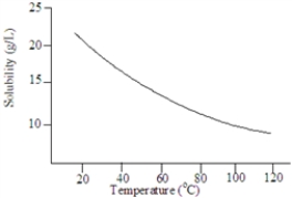 Consider the following graph.   The solute is probably a gas.