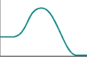 The following represents a typical energy diagram.   The reaction represented by this energy diagram is endothermic.