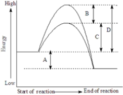 Consider the following energy diagram showing a reaction with and without a catalyst..    Fill in the blank with the appropriate letter (A,B,C,etc.). -The lowering of the activation energy by the catalyst is represented by__________________.