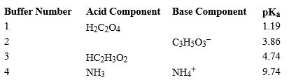   Using the above table,fill in the blank with the appropriate integer (1 ,2,3,...)indicating the buffer and/or the letter indicating the formula below. -Buffer ______________________ would be the most effective buffer in basic solutions. A)H<sub>3</sub>C<sub>2</sub>O<sub>4</sub><sup>+</sup> B)HC<sub>2</sub>O<sub>4</sub><sup>-</sup> C)C<sub>3</sub>H<sub>4</sub>O<sub>3</sub><sup>2-</sup> D)HC<sub>3</sub>H<sub>5</sub>O<sub>3</sub> E)C<sub>2</sub>H<sub>3</sub>O<sub>2</sub><sup>-</sup> F)H<sub>2</sub>C<sub>2</sub>H<sub>3</sub>O<sub>2</sub> G)C<sub>3</sub>H<sub>5</sub>O<sub>3</sub><sup>-</sup>