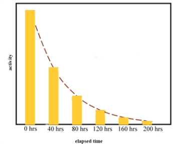 Consider the graph of activity versus time for a naturally occurring isotope.   The half-life of this isotope is between 80 and 120 hours.