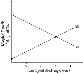 Exhibit 1-1   -Refer to Exhibit 1-1.If the student whose study habits are illustrated here is currently studying for the 2nd hour she should A) cut back on the number of hours she is studying because the marginal benefit of studying for the 2nd hour is less than the marginal cost of doing so. B) cut back on the number of hours she is studying because the marginal benefit of studying for the 2nd hour is greater than the marginal cost of doing so. C) increase the number of hours she is studying because the marginal benefit of studying for the 2nd hour is less than the marginal cost of doing so. D) increase the number of hours she is studying because the marginal benefit of studying for the 2ndhour is greater than the marginal cost of doing so.