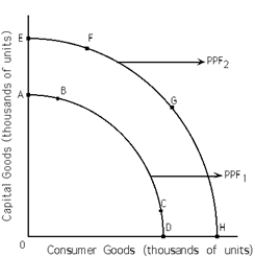 Exhibit 2-3   -Refer to Exhibit 2-3.If PPF<sub>1</sub> is the relevant production possibilities frontier,society can choose points that lie only A) below PPF<sub>1</sub>. B) below or on PPF<sub>1</sub>. C) on PPF<sub>2</sub>. D) none of the above
