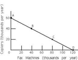 Exhibit 2-4   -Refer to Exhibit 2-4.The line joining points A and D is called the A) production function frontier. B) utility function. C) production possibilities frontier. D) demand curve.