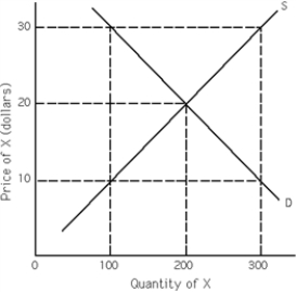 Exhibit 3-10   -An increase in the number of sellers of a good will,ceteris paribus,__________________ for that good. A) increase equilibrium price and quantity B) increase equilibrium price and decrease equilibrium quantity C) decrease equilibrium price and increase equilibrium quantity D) decrease equilibrium price and quantity E) increase demand