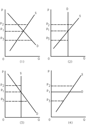 Exhibit 4-4   -Refer to Exhibit 4-4.Which of the following statements is false? A) Graph (1) : A price ceiling set at P<sub>2</sub> would not have an impact on the market. B) Graph (2) : As supply increases,equilibrium price remains constant. C) Graph (3) : As demand increases,equilibrium quantity remains constant. D) Graph (4) : As supply increases,equilibrium quantity increases.