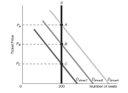 Exhibit 5-4   -Refer to Exhibit 5-4.If tickets for viewing television show tapings are free,for which show will fans most likely have the longest wait to get tickets? A) A B) B C) C D) Wait times for tickets to all shows are equally long.