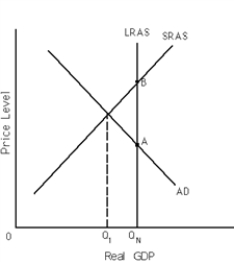 Exhibit 9-1   -Refer to Exhibit 9-1.If the economy is self-regulating,the price level is A) lower in short-run equilibrium than in long-run equilibrium. B) lower in long-run equilibrium than in short-run equilibrium. C) higher in long-run equilibrium than in short-run equilibrium. D) lower when the economy is in a recessionary gap than when it is in long-run equilibrium. E) a and c