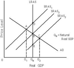 Exhibit 9-3   -Refer to Exhibit 9-3.If the economy is in short-run equilibrium at point A, A) the (actual) unemployment rate is less than the natural unemployment rate. B) the (actual) unemployment rate is equal to the natural unemployment rate. C) the (actual) unemployment rate is greater than the natural unemployment rate. D) the relationship between the (actual) unemployment rate and the natural unemployment rate cannot be determined from the available information.
