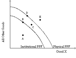 Exhibit 9-7   -Refer to Exhibit 9-7.Which point is representative of the economy experiencing labor market shortages? A) A B) B C) C D) E