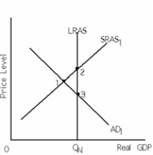 Exhibit 11-1   -Refer to Exhibit 11-1.The economy is currently at point 1.Suppose the federal government increases purchases and there is complete crowding out.As a result,the aggregate demand (AD) curve in the exhibit A) will maintain its present position at AD<sub>1.</sub> B) will shift rightward,ideally so that it goes through point 2. C) will shift rightward,ideally so that it goes beyond point 2. D) will shift leftward. E) ​does not shift,but the SRAS curve will shift rightward so that it goes through point 3.