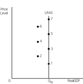 Exhibit 14-2   -Refer to Exhibit 14-2.The economy moves from point 1 to 2 to 3 to 4 to 5 to 6 to 7.What explains this? A) an initial decrease in SRAS,followed by alternating rises in AD and decreases in SRAS B) continued increases in AD C) continued decreases in SRAS D) an initial rise in the price level,followed by a decrease in SRAS,and then alternating increases in AD and decreases in SRAS E) continued increases in SRAS