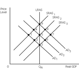 Exhibit 15-3   -Refer to Exhibit 15-3.The economy is initially at point 1.Ideally,__________ monetary policy will move the economy to point __________. A) expansionary;9 B) contractionary;4 C) expansionary;8 D) expansionary;7 E) contractionary;2