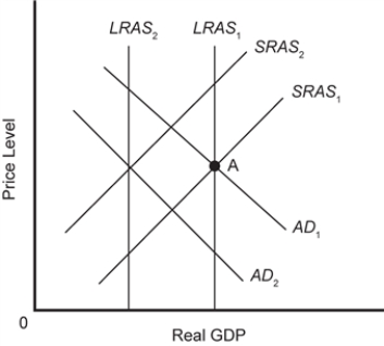 Exhibit 16-4   -One implication of the policy ineffectiveness proposition (PIP) is that expansionary __________ policy is not effective at raising __________. A) monetary;Real GDP B) monetary;the price level C) fiscal;the price level D) a and b E) a and c