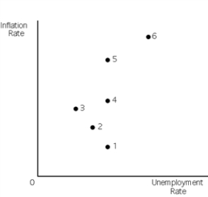 Exhibit 16-5   -Refer to Exhibit 16-5.If the economy is at point 3,and the natural unemployment rate exists at points 1,4,and 5,it follows that A) Real GDP is greater than Natural Real GDP. B) Real GDP is less than Natural Real GDP. C) Real GDP is the same as Natural Real GDP. D) the economy is in a recessionary gap. E) b and d