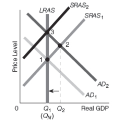 Exhibit 16-7   -Refer to Exhibit 16-7.Assume that the starting point is point 1.Suppose that the Fed implements expansionary monetary policy that raises aggregate demand.Which of the following best goes with the diagram shown? A) New classical theory with policy incorrectly anticipated,bias downward B) New classical theory with policy incorrectly anticipated,bias upward C) Real business cycle theory D) New classical theory with policy unanticipated E) Policy ineffectiveness proposition (PIP) 