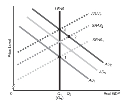 Exhibit 16-8   -Refer to Exhibit 16-8.Assume that the starting point is point 1.Suppose that the Fed implements expansionary monetary policy that raises aggregate demand.Which of the following best goes with the diagram shown? A) New classical theory with policy incorrectly anticipated,bias downward B) New classical theory with policy incorrectly anticipated,bias upward C) Real business cycle theory D) New classical theory with policy unanticipated E) Policy ineffectiveness proposition (PIP) 