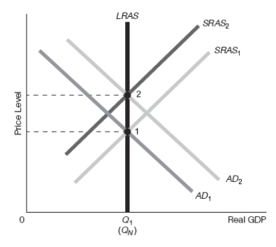 Exhibit 16-10   -Refer to Exhibit 16-10.Assume that the starting point is point 1.Suppose that the government implements expansionary fiscal policy that raises aggregate demand.Which of the following best goes with the diagram shown? A) New classical theory with policy incorrectly anticipated,bias downward B) New classical theory with policy incorrectly anticipated,bias upward C) Real business cycle theory D) New classical theory with policy unanticipated E) Policy ineffectiveness proposition (PIP) 