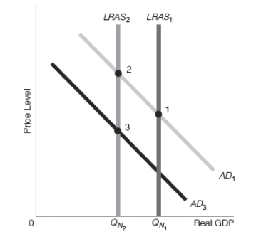 Exhibit 16-11   -Refer to Exhibit 16-11.Assume that the starting point is point 1.Suppose that there is a supply-side change capable of reducing the capacity of the economy to produce.Which of the following best goes with the diagram shown? A) New classical theory with policy incorrectly anticipated,bias downward B) New classical theory with policy incorrectly anticipated,bias upward C) Real business cycle theory D) New classical theory with policy unanticipated E) Policy ineffectiveness proposition (PIP) 