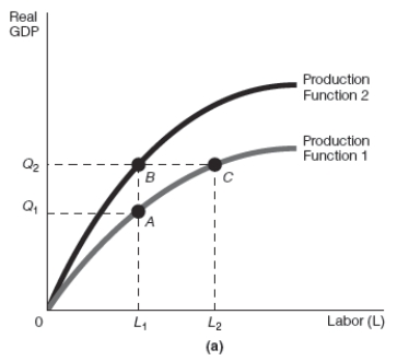 Exhibit 17-3     -Refer to Exhibit 17-3 Assume that the starting point on the production function is point A.After an increase in the quantity of labor,there would be a ______________________ which would shift the LRAS curve from LRAS<sub>1</sub> to _______________ resulting in _______________.. A) movement along the production function to point C;LRAS<sub>2</sub>;economic growth B) shifting upward of the production function to point B;LRAS<sub>2</sub>;economic growth C) movement along the production function to point C;LRAS<sub>3</sub>;a shrinking economy D) shifting upward of the production function to point B;LRAS<sub>3</sub>;a shrinking economy