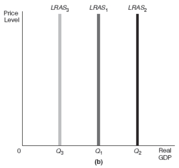 Exhibit 17-3     -Refer to Exhibit 17-3 Assume that the starting point on the production function is point A.After an increase in the quantity of labor,there would be a ______________________ which would shift the LRAS curve from LRAS<sub>1</sub> to _______________ resulting in _______________.. A) movement along the production function to point C;LRAS<sub>2</sub>;economic growth B) shifting upward of the production function to point B;LRAS<sub>2</sub>;economic growth C) movement along the production function to point C;LRAS<sub>3</sub>;a shrinking economy D) shifting upward of the production function to point B;LRAS<sub>3</sub>;a shrinking economy