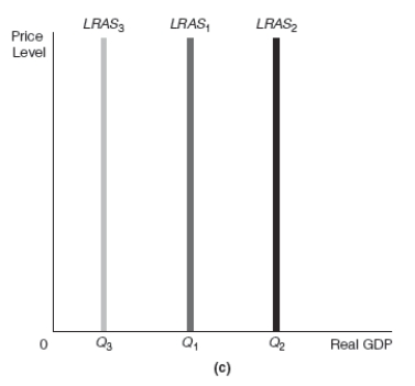 Exhibit 17-4       -Refer to Exhibit 17-4 Assume that the starting point in graphs (a) and (b) in Exhibit 17-4 is point 1.After a decrease in income taxes,there would be a ______________________ which would cause a movement along the production function from point 1 to point ______________.The result would be a shift of the LRAS curve from LRAS<sub>1</sub> to _______________ resulting in _______________.. A) leftward shift of the labor supply curve from S<sub>L1</sub> to S<sub>L3</sub>;movement along the production function to point 3;LRAS<sub>3</sub>;a shrinking economy B) rightward shift of the labor supply curve from S<sub>L1</sub> to S<sub>L2</sub>;movement along the production function to point 3;LRAS<sub>3</sub>;a shrinking economy C) leftward shift of the labor supply curve from S<sub>L1</sub> to S<sub>L3</sub>;movement along the production function to point 2;LRAS<sub>2</sub>;economic growth D) rightward shift of the labor supply curve from S<sub>L1</sub> to S<sub>L2</sub>;movement along the production function to point 2;LRAS<sub>2</sub>;economic growth