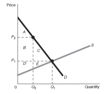 Exhibit 32-4   -Refer to Exhibit 32-4.At the market equilibrium price of the good,consumers' surplus is the area A) D + E B) A + B + C + D + E C) A + B + C D) C + E E) none of the above