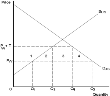 Exhibit 34-3   -Refer to Exhibit 34-3.The world price is P<sub>W</sub>.If a tariff is imposed,the price rises to P<sub>W</sub> + T.Because of the tariff,producers' surplus is __________ by an amount equal to the area of __________. A) increased;1 + 2 B) decreased;1 C) increased;3 + 4 D) increased;1 E) decreased;3