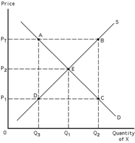 Exhibit 39-1   -Refer to Exhibit 39-1.Given the target price P<sub>T</sub>,the total deficiency payment made by the government is the area of A) 0P<sub>1</sub>CQ<sub>2</sub>. B) 0P<sub>T</sub>BQ<sub>2</sub>. C) P<sub>T</sub>BCP<sub>1</sub>. D) P<sub>T</sub>BEP<sub>2</sub>.