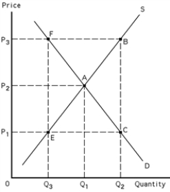 Exhibit 39-3   -Refer to Exhibit 39-3.If P<sub>3</sub> is a target price,the deficiency payment per unit is A) P<sub>1</sub>. B) P<sub>2</sub>. C) P<sub>3</sub>. D) P<sub>3</sub> - P<sub>1</sub>. E) P<sub>3</sub> - P<sub>2</sub>.