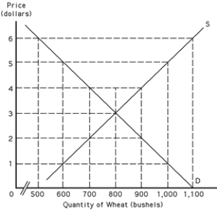 Exhibit 39-4   -Refer to Exhibit 39-4.The price elasticity of demand for wheat between the prices of $3 and $4 is A) equal to 1. B) less than 1. C) greater than 1. D) equal to 100. E) c and d
