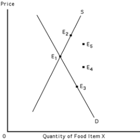 Exhibit 39-7   -Refer to Exhibit 39-7.Let E<sub>1</sub> represent the initial equilibrium in the market for X.Population growth combined with the widely publicized results of medical research extolling the virtues of consuming X will,ceteris paribus,result in a new equilibrium at A) E<sub>2</sub>. B) E<sub>3</sub>. C) E4. D) E5. E) E4 or E5,depending on the extent of income elasticity of demand.