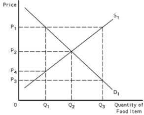 Exhibit 39-9   -Refer to Exhibit 39-9.Under a target price system,with the target price set at P<sub>1</sub>,the price at which consumers will buy the food item is A) P<sub>1</sub>. B) P<sub>2</sub>. C) P<sub>3</sub>. D) P<sub>4</sub>. E) There is not enough information to answer the question.
