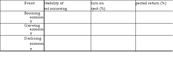 What is the standard deviation of the return of the following project?   A)  5.22% B)  25.10% C)  15.34% D)  10.68%