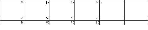 The table shows share prices for two shares. What type of covariance do the figures suggest?   A)  Perfectly positive B)  Perfectly negative C)  Zero D)  Infinite