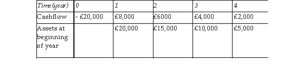 What is the payback and average accounting rate of return of the following project?   A)  Payback: 4 years, ARR 40% B)  Payback: 3 years, ARR 40% C)  Payback: 4 years, ARR 35% D)  Payback: 4 years, ARR 100%