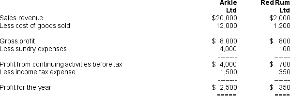For the year ended June 30 20X6,the following financial statements were prepared for the two companies Arkle Ltd and Red Rum Ltd (amounts in thousands) .At that date,the net assets of Red Rum Ltd approximated their fair value. Balance Sheets as at June 30 20X6   Income Statements for the Year ended June 30 20X6   Statements of Movements in Retained Earnings Year ended June 30 20X6   On July 1 20X5,Arkle Ltd acquired all of the share capital for $2,250,000 cash.Immediately subsequent to acquisition,Red Rum Ltd paid a dividend of $250,000 out of retained earnings at July 1 20X5.The goodwill paid on the investment was: A)  $850,000 B)  $750,000 C)  $600,000 D)  None of the above. 